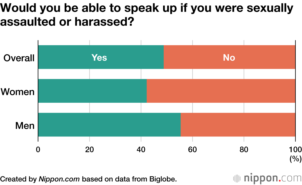 Would you be able to speak up if you were sexually assaulted or harassed?