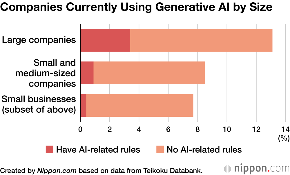 Companies Currently Using Generative AI by Size