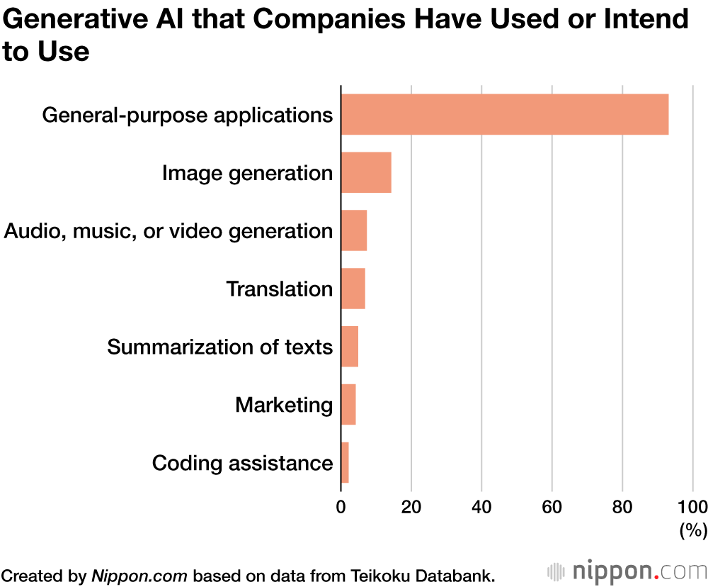 Generative AI that Companies Have Used or Intend to Use