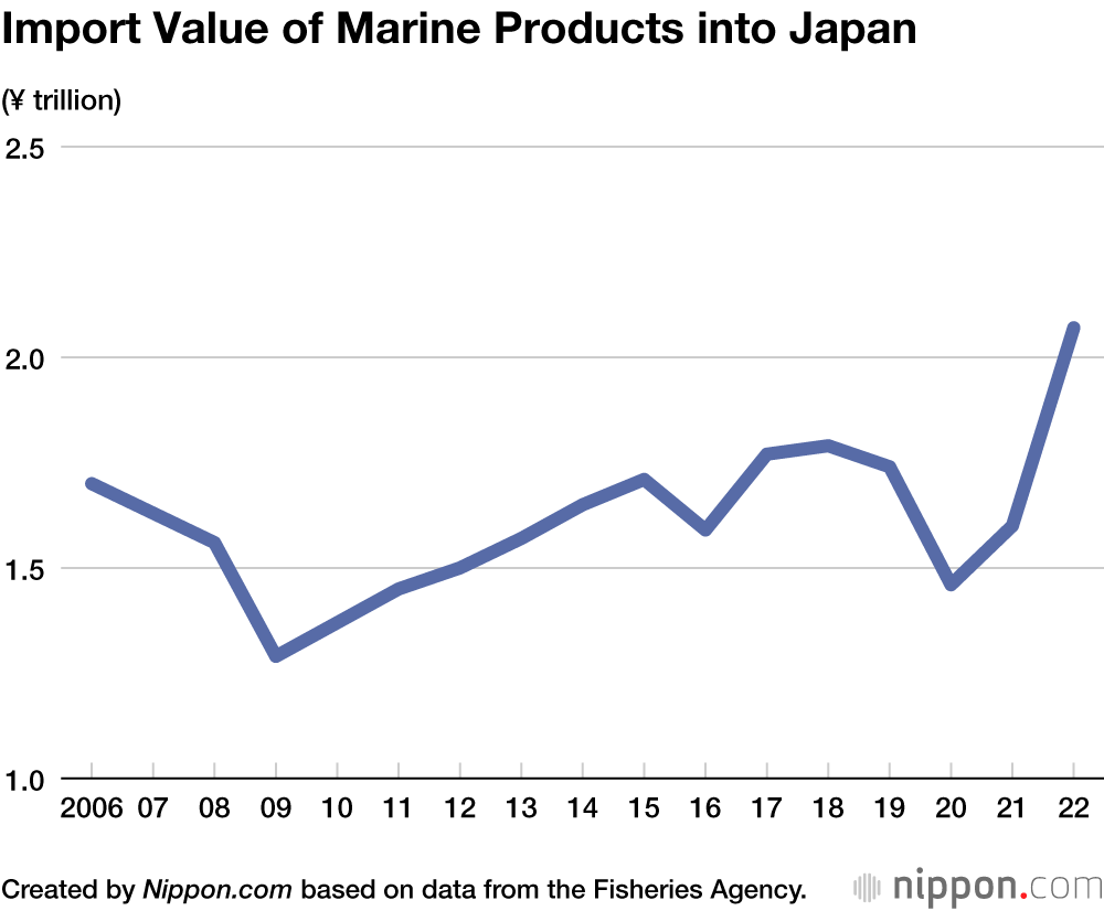 Import Value of Marine Products into Japan