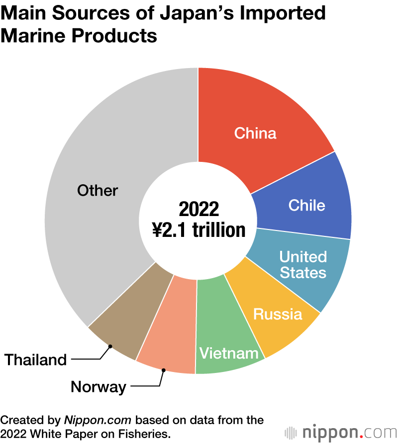 Main Sources of Japan’s Imported Marine Products