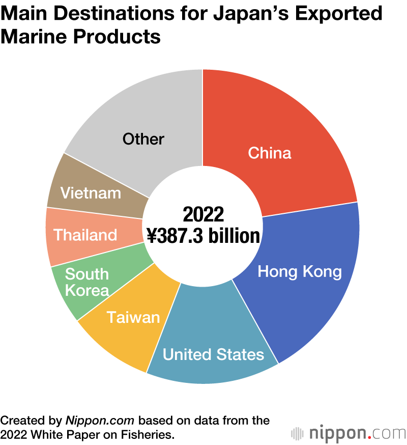 Main Destinations for Japan’s Exported Marine Products