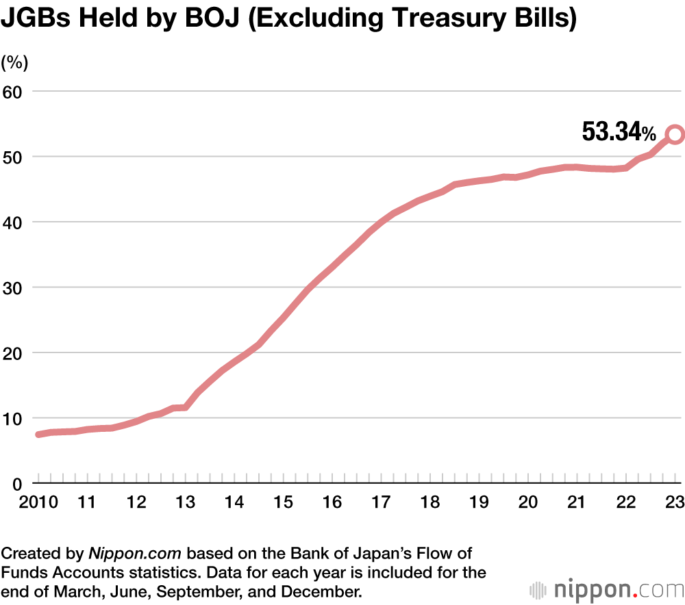 JGBs Held by BOJ (Excluding Treasury Bills)