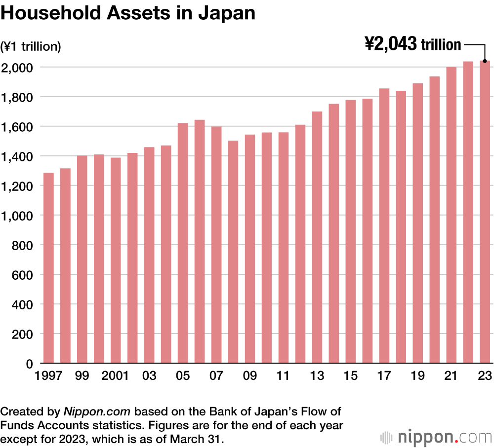 Household Assets in Japan