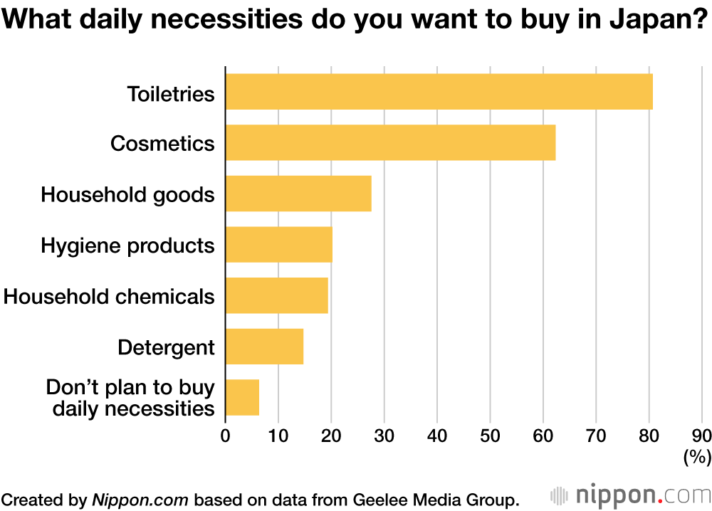 What daily necessities do you want to buy in Japan?
