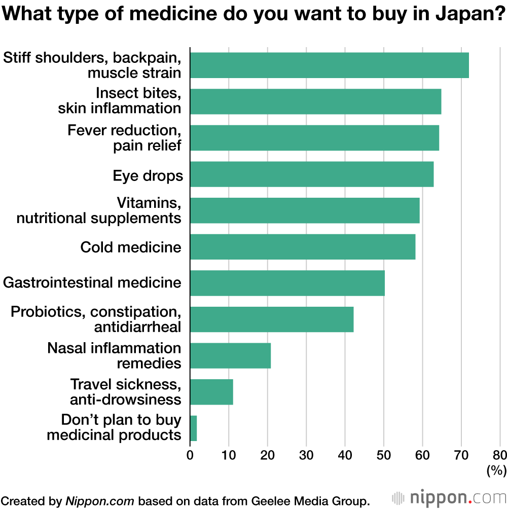 What type of medicine do you want to buy in Japan?