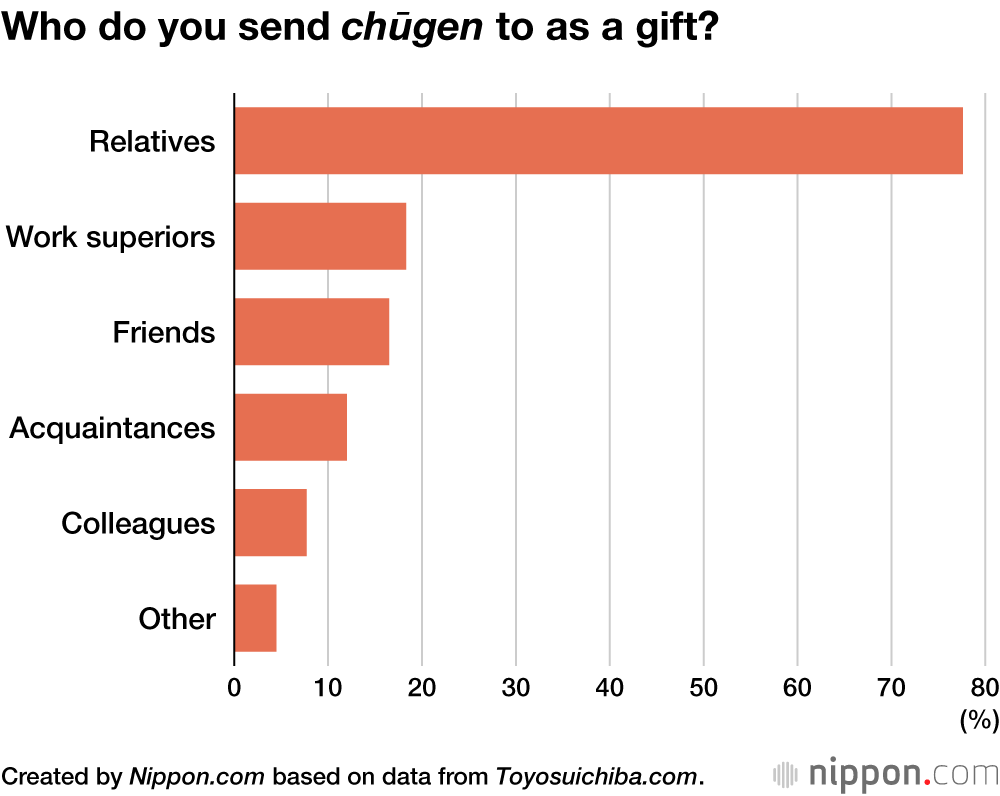 Who do you send chūgen to as a gift?
