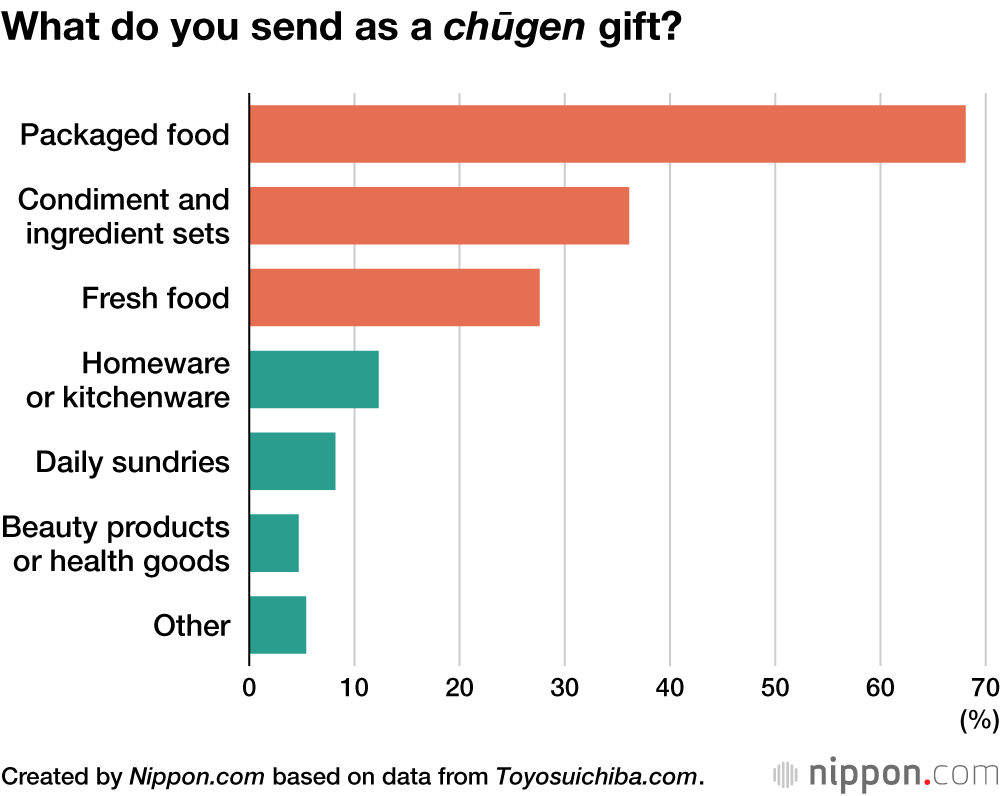 What do you send as a chūgen gift?