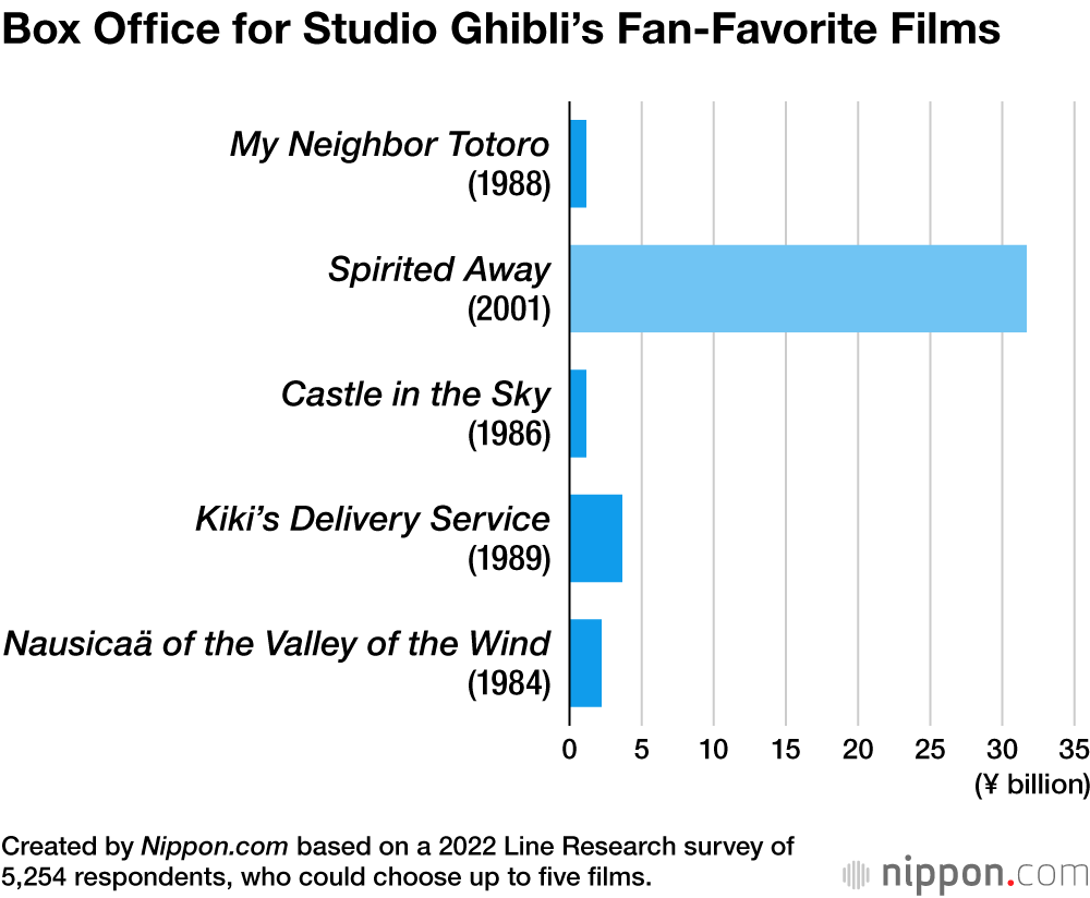 Box Office for Studio Ghibli’s Fan-Favorite Films
