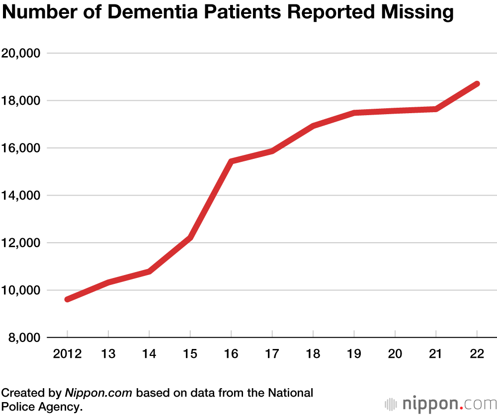 Number of Dementia Patients Reported Missing