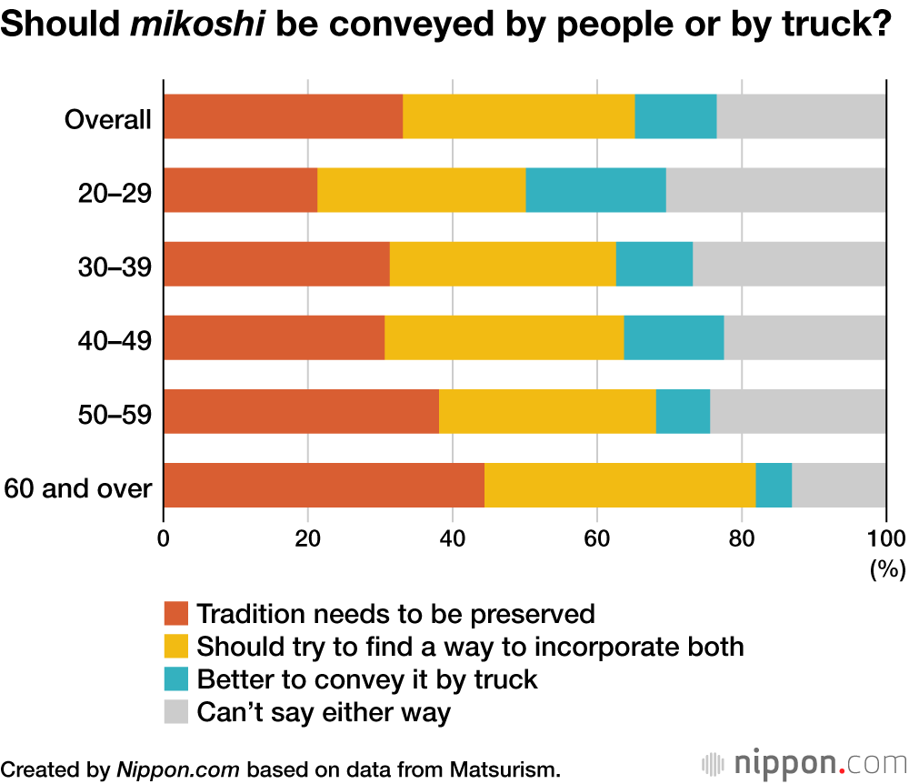 Should mikoshi be conveyed by people or by truck?