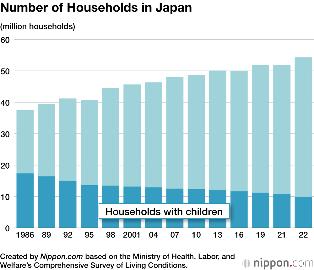 Number of Households in Japan