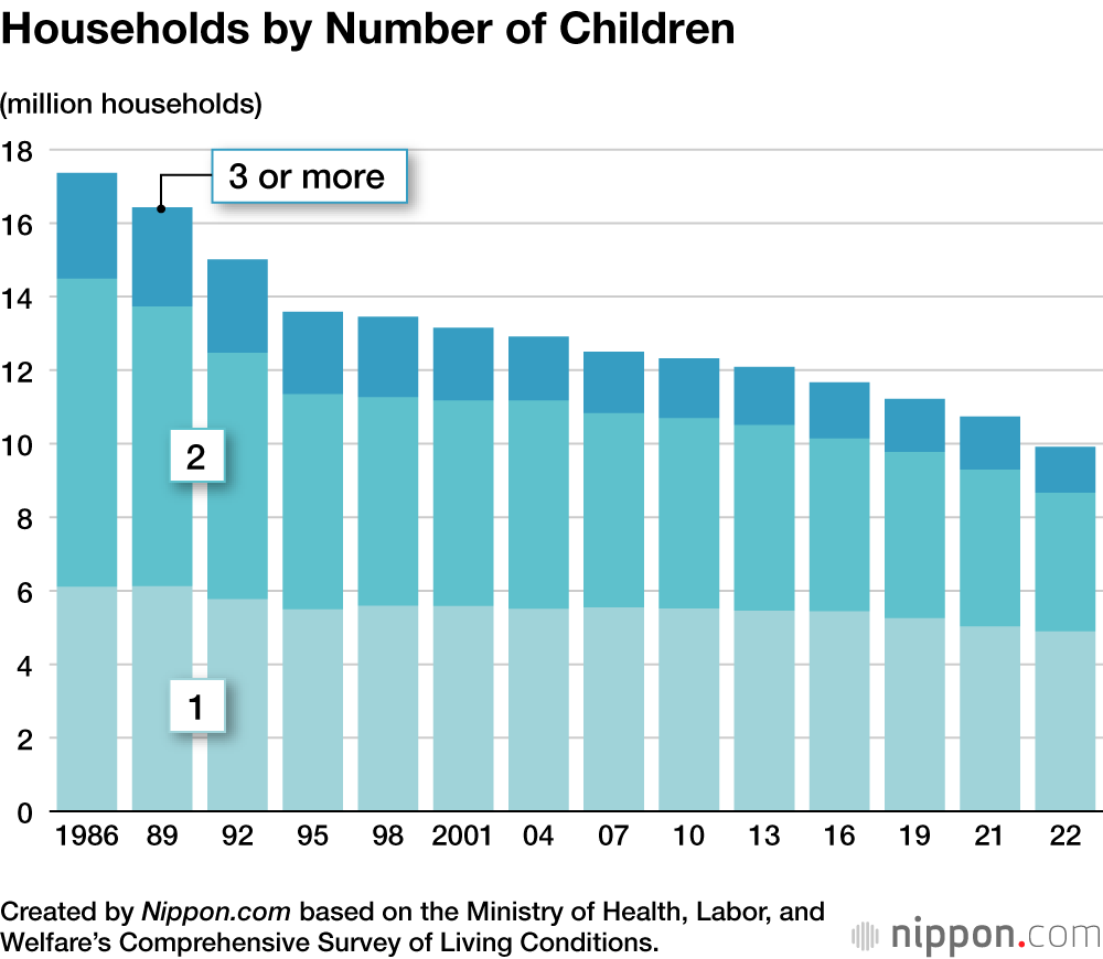 Households by Number of Children