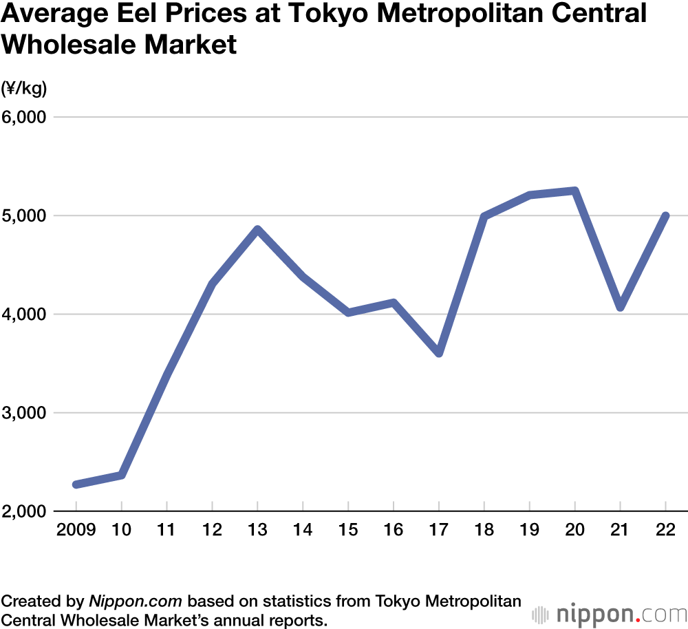 Average Eel Prices at Tokyo Metropolitan Central Wholesale Market