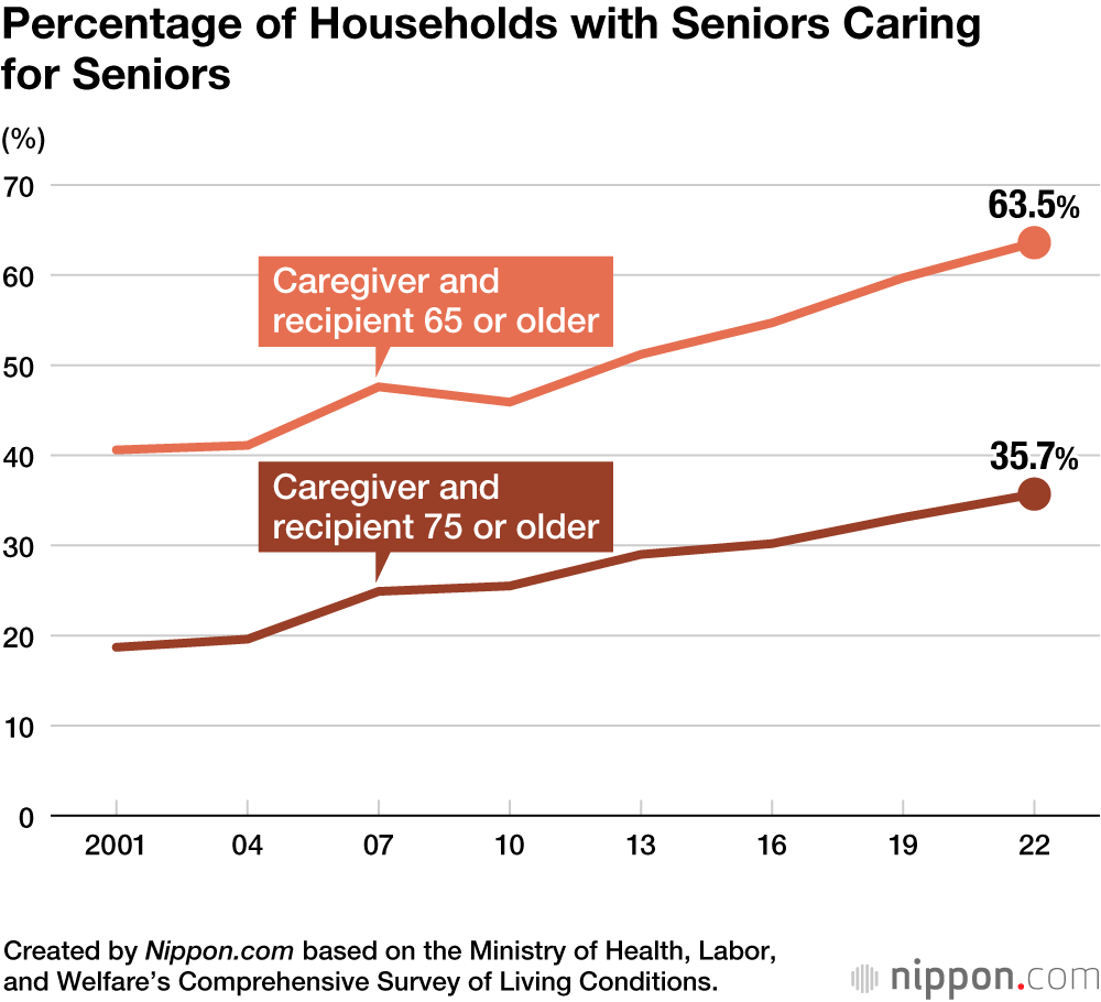 Percentage of Households with Seniors Caring for Seniors