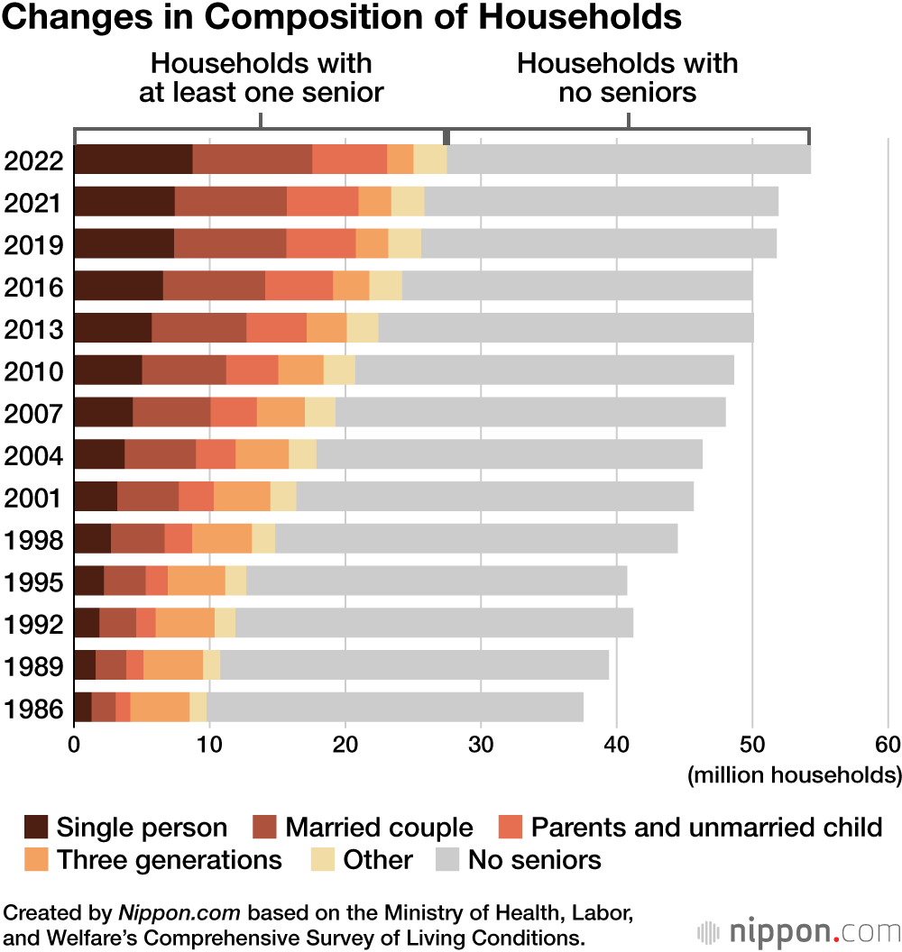 Changes in Composition of Households
