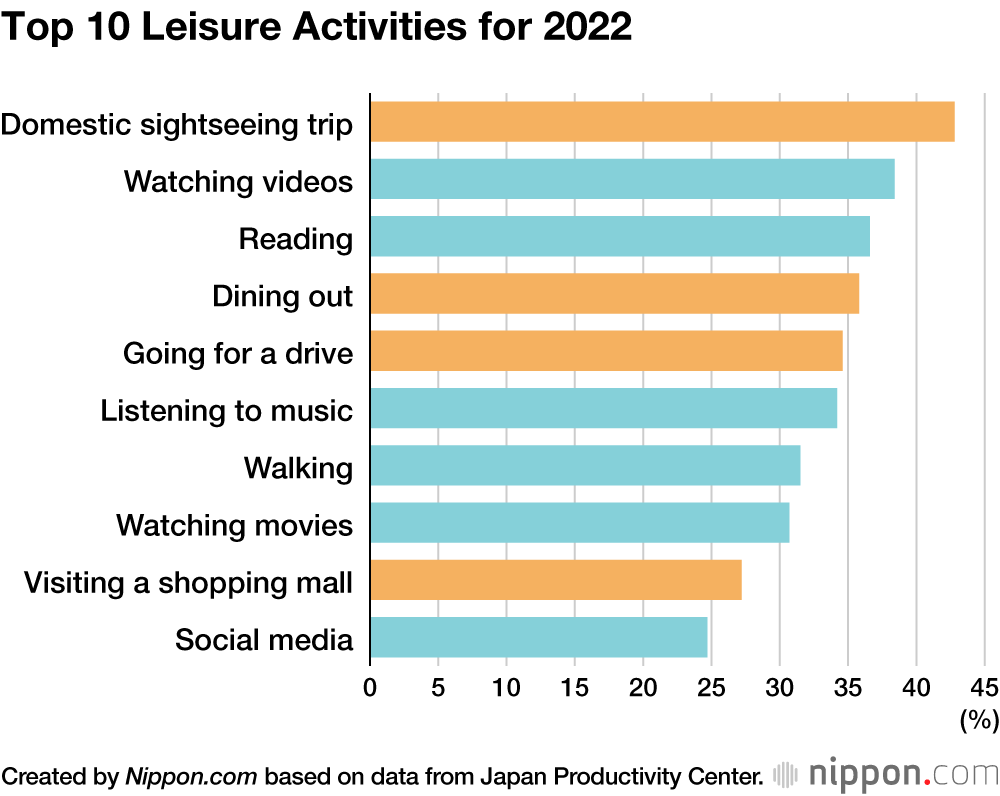 Top 10 Leisure Activities for 2022