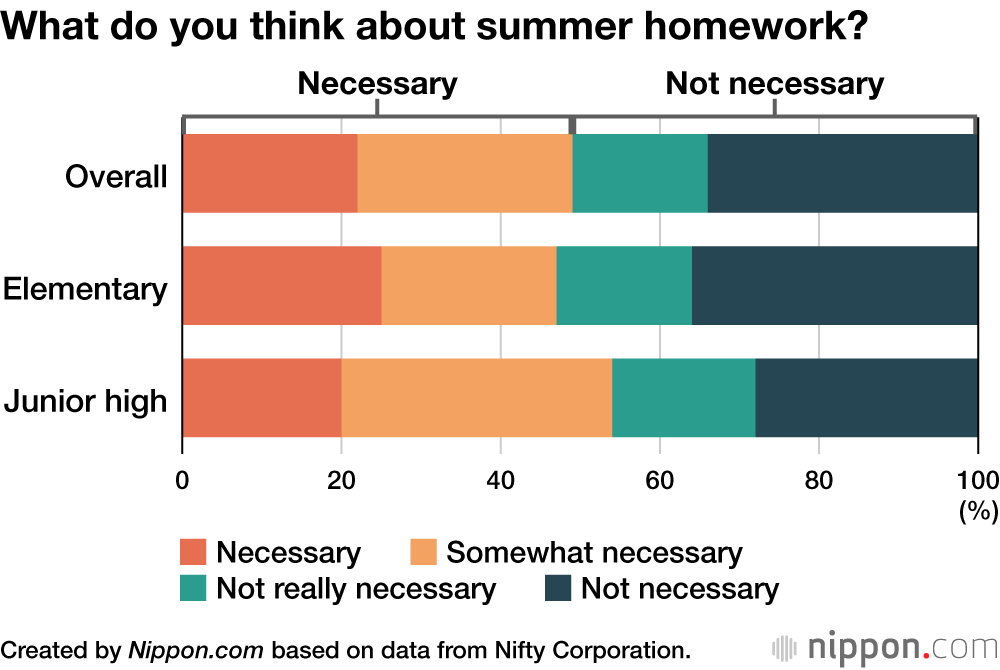 What do you think about summer homework?