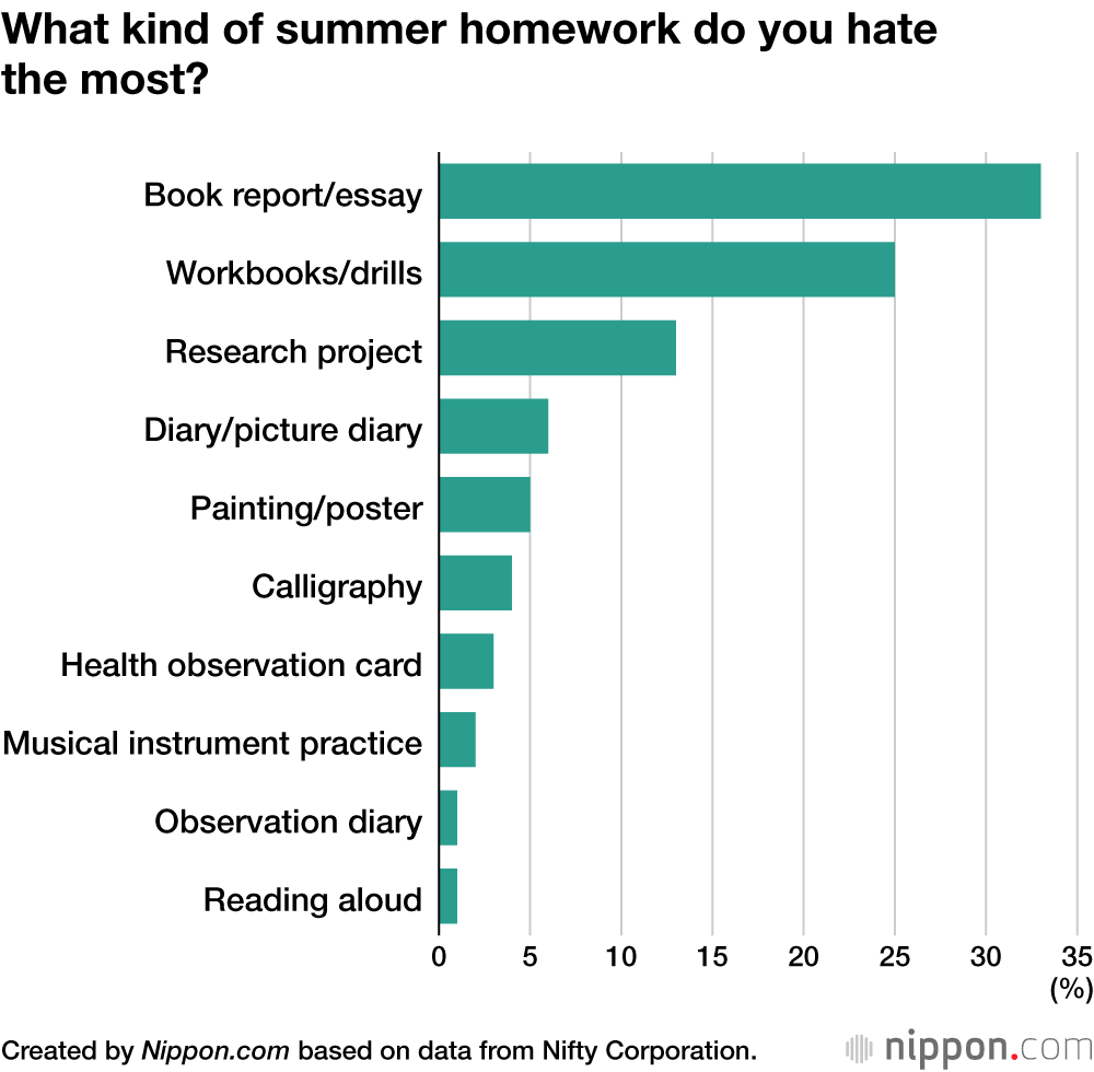 What kind of summer homework do you hate the most?