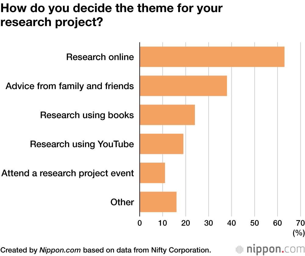 How do you decide the theme for your research project?