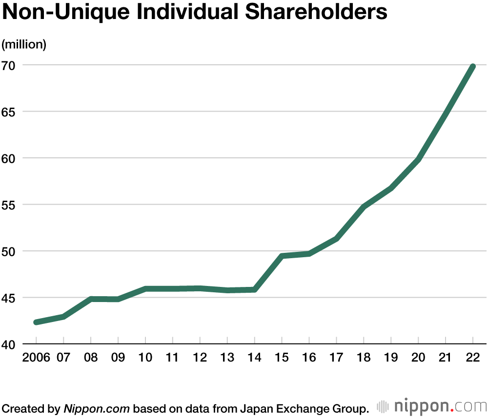 Non-Unique Individual Shareholders