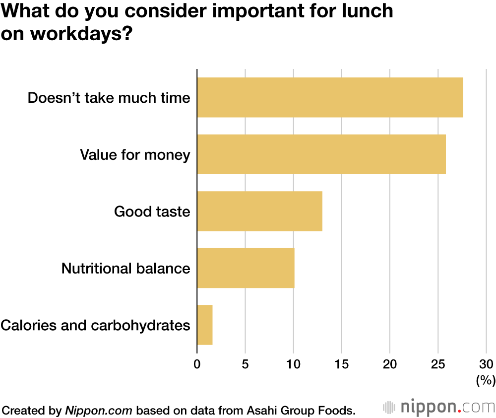 What do you consider important for lunch on workdays?