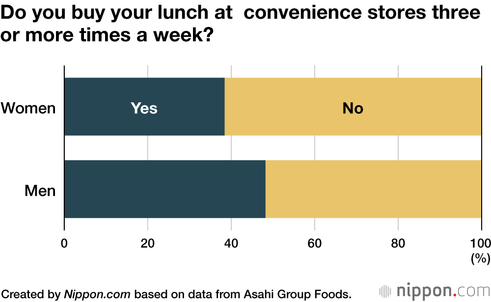 Do you buy your lunch at convenience stores three or more times a week?
