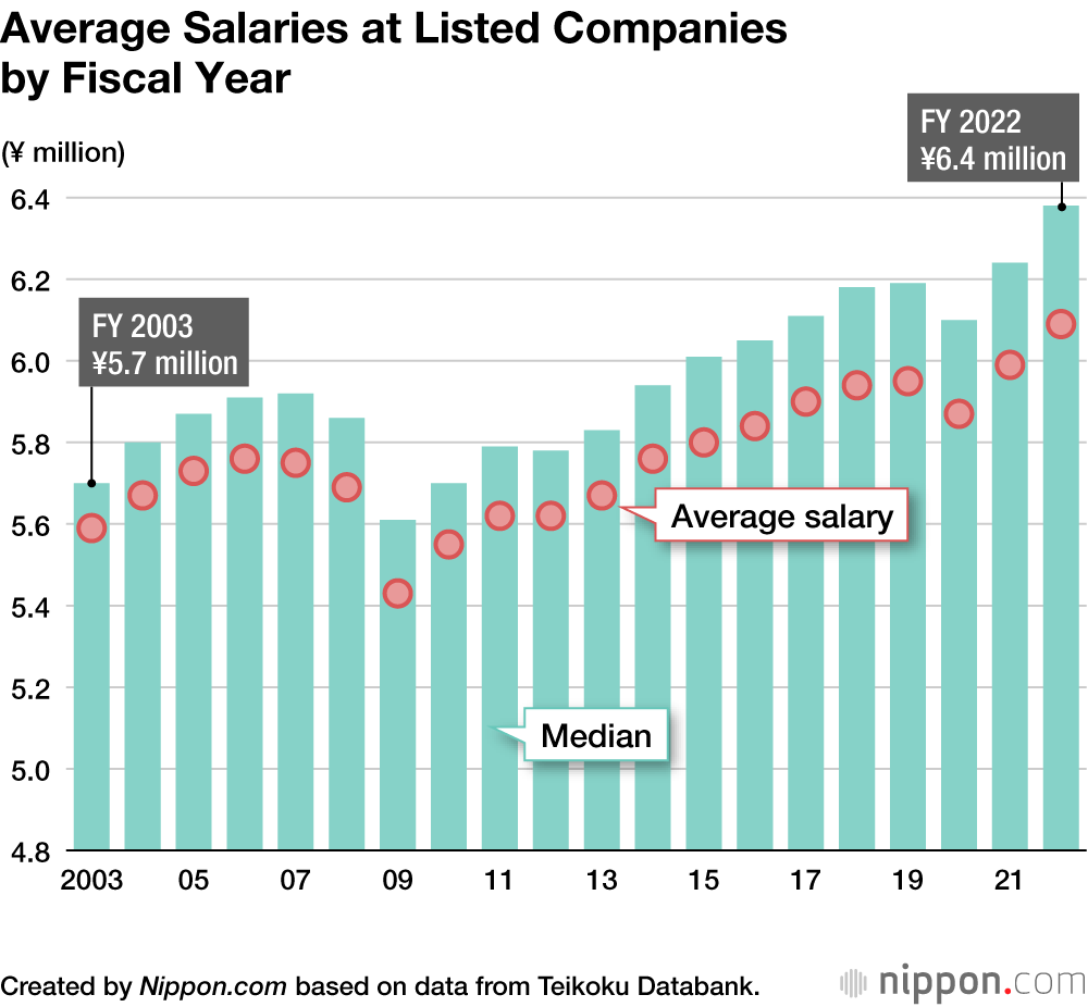 Average Salaries at Listed Companies by Fiscal Year