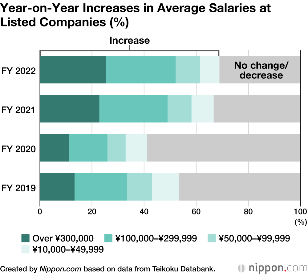 Year-on-Year Increases in Average Salaries at Listed Companies (%)