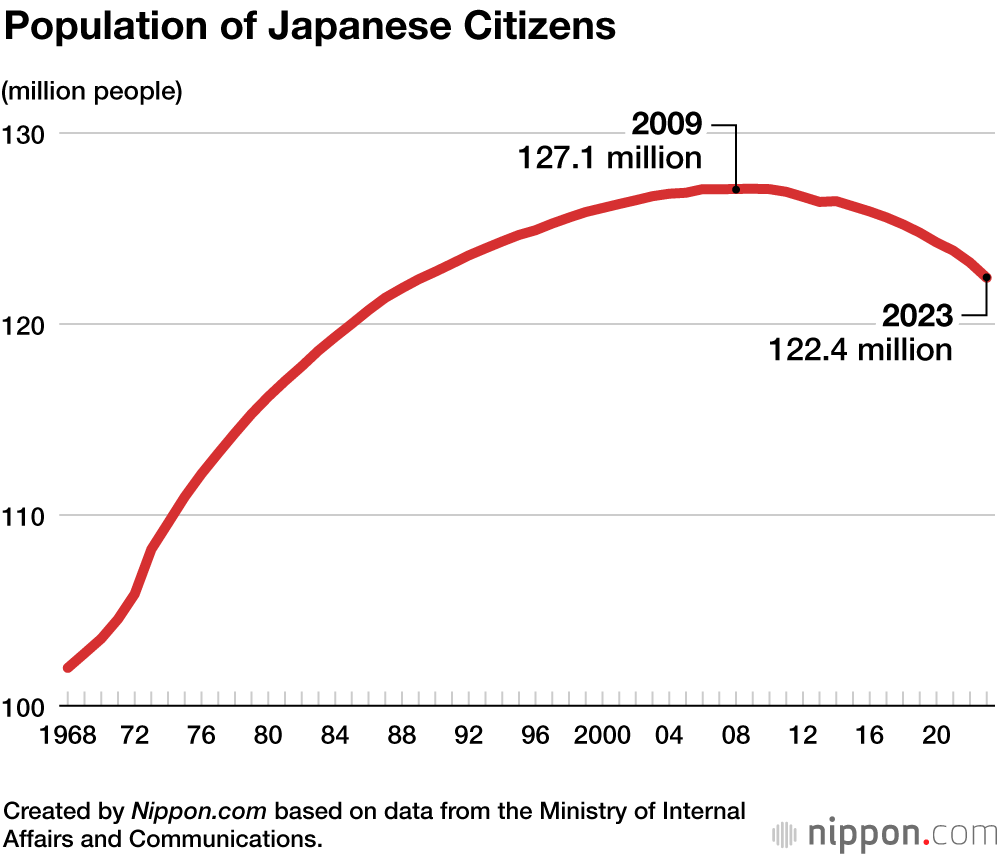Population of Japanese Citizens