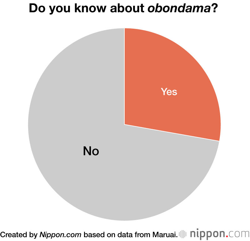 Do you know about obondama?