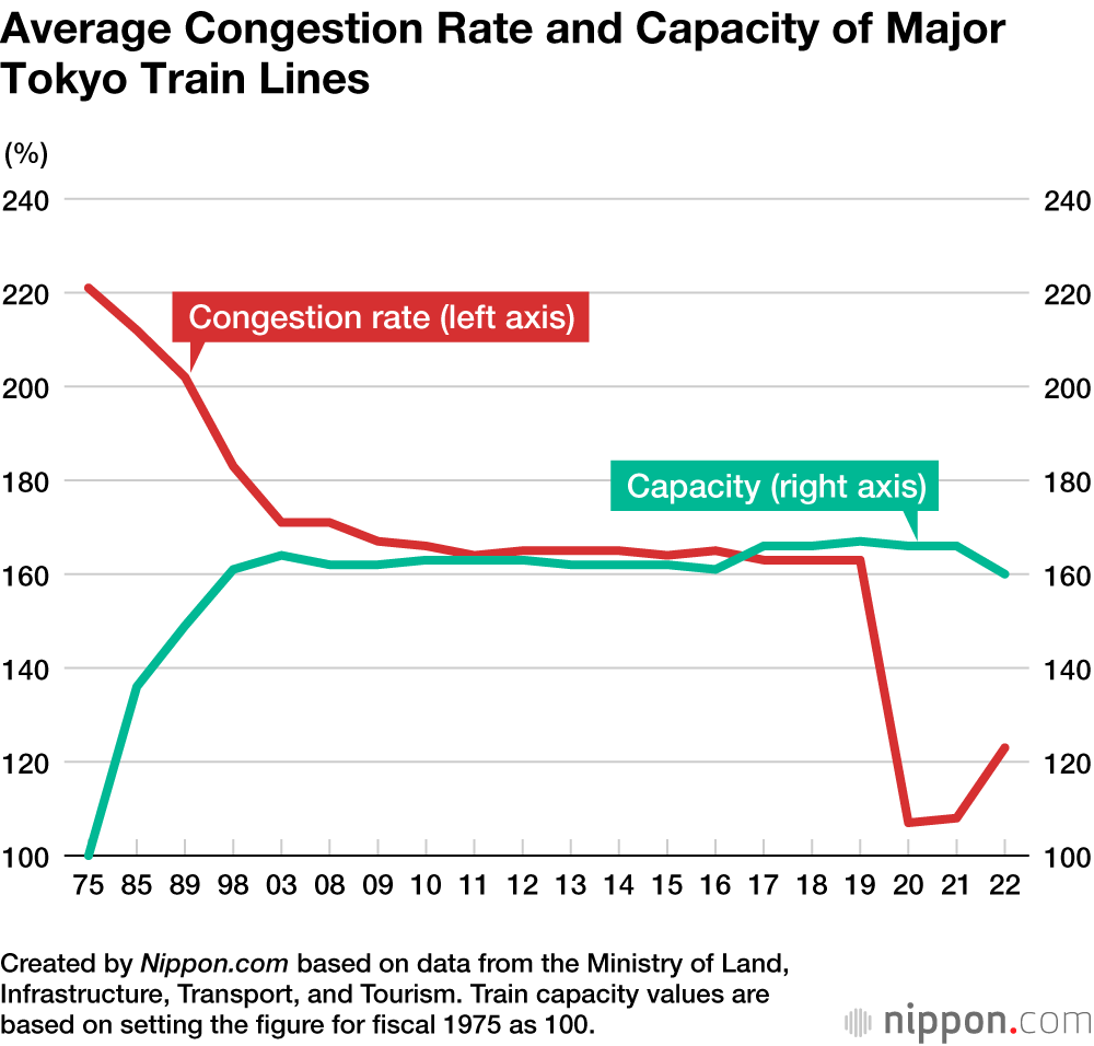 Average Congestion Rate and Capacity of Major Tokyo Train Lines