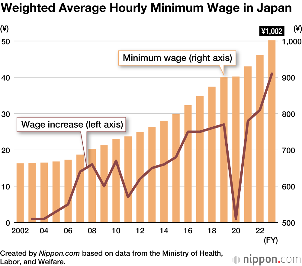 Weighted Average Hourly Minimum Wage in Japan