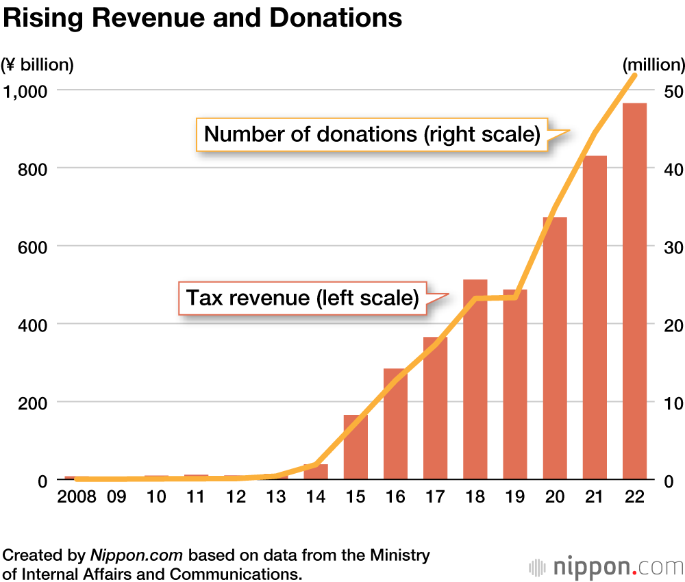 Rising Revenue and Donations