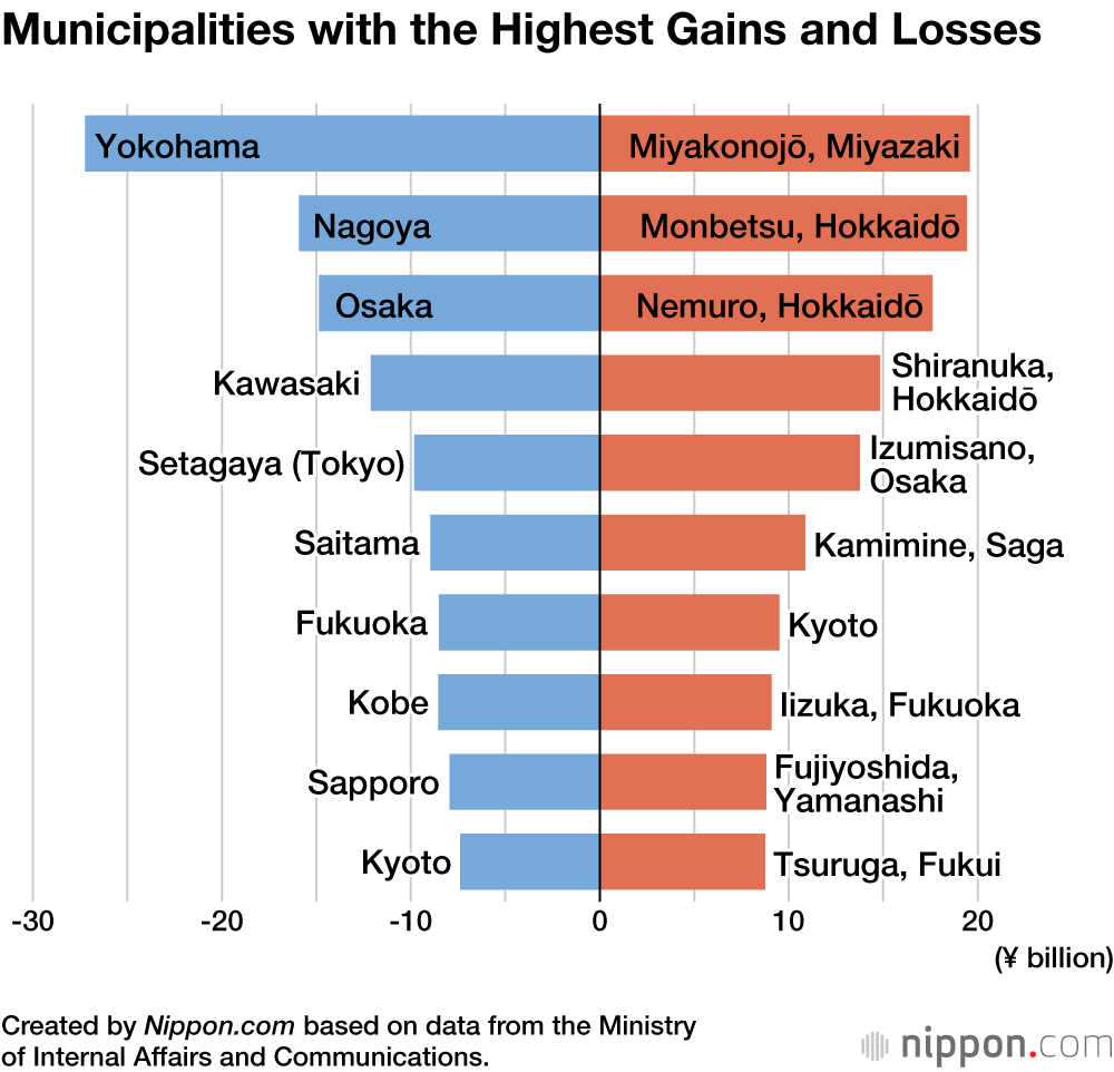 Municipalities with the Highest Gains and Losses