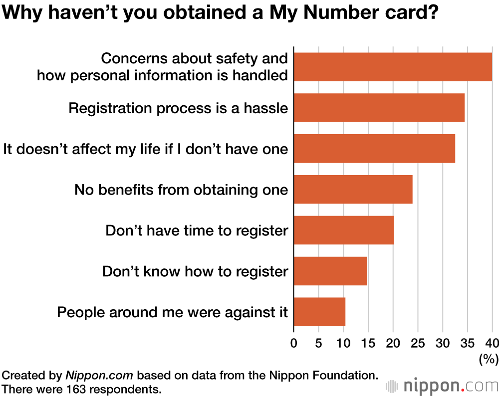 Why haven’t you obtained a My Number card?