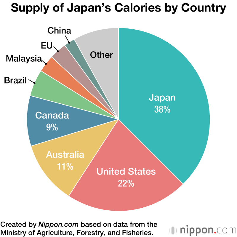 Supply of Japan’s Calories by Country