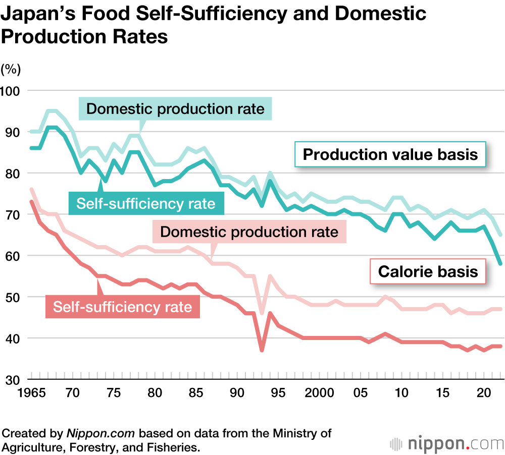 Japan’s Food Self-Sufficiency and Domestic Production Rates