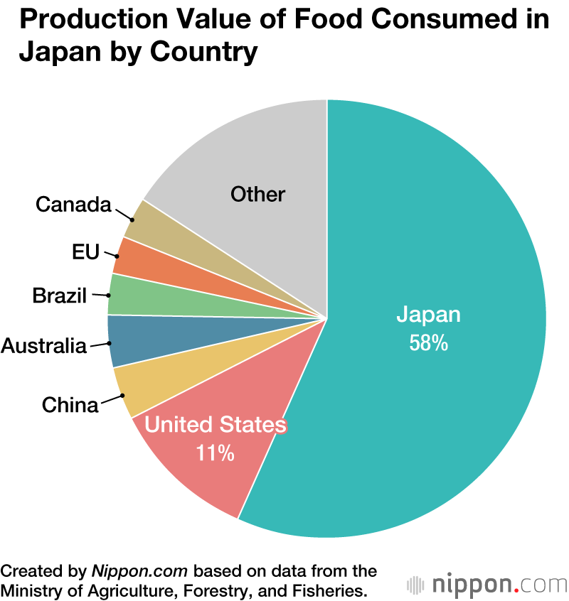 Production Value of Food Consumed in Japan by Country