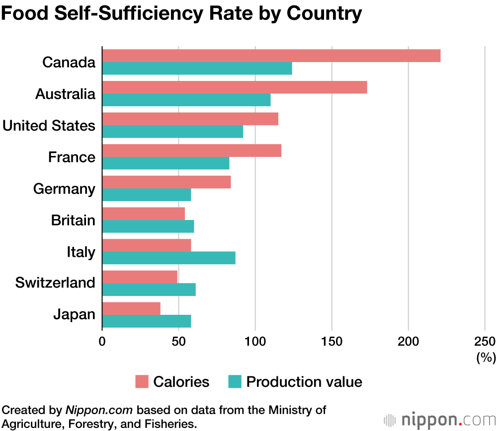 Food Self-Sufficiency Rate by Country