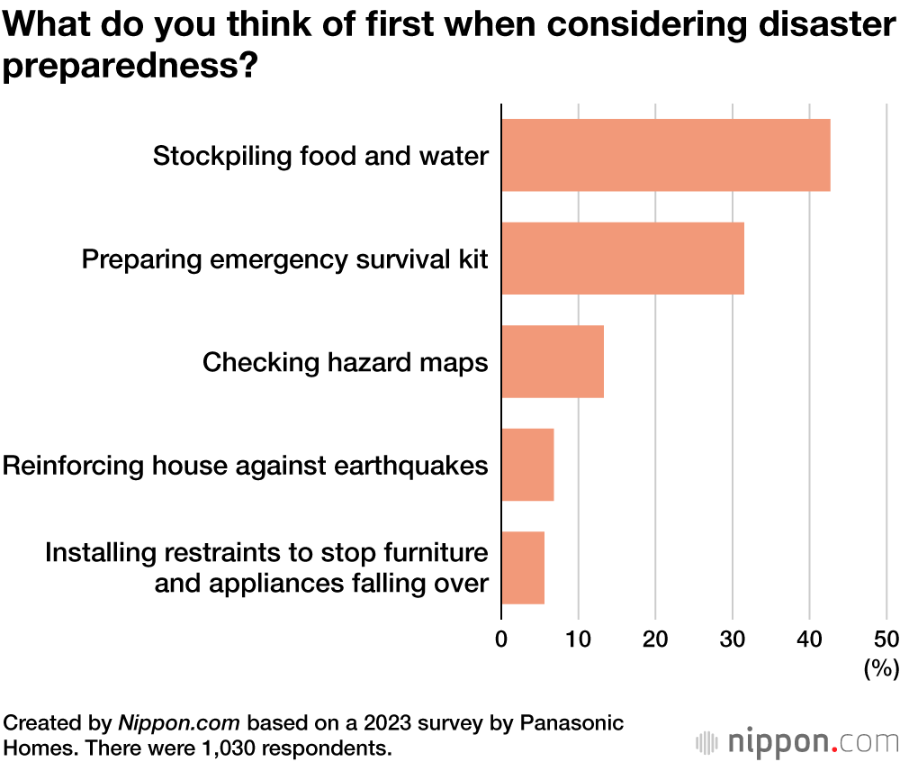 What do you think of first when considering disaster preparedness?