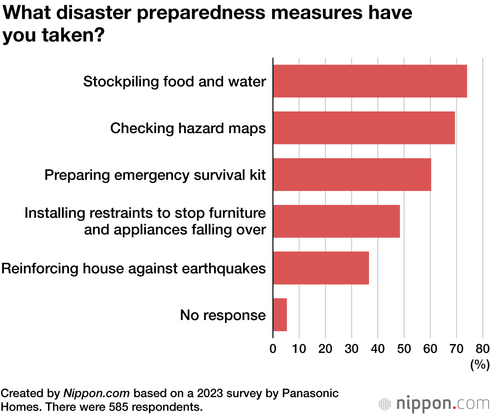 What disaster preparedness measures have you taken?