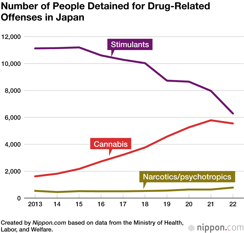 Number of People Detained for Drug-Related Offenses in Japan