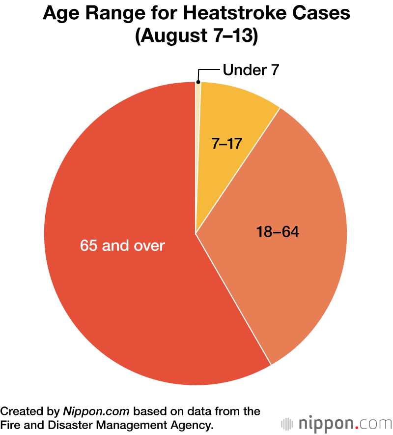 Age Range for Heatstroke Cases (August 7–13)