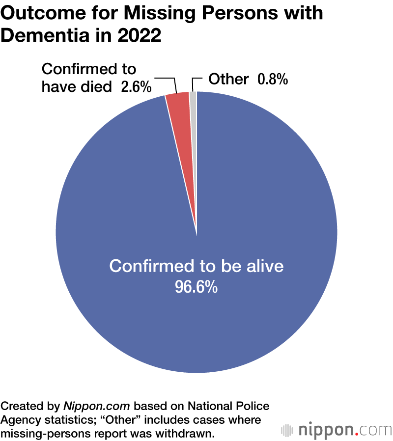Outcome for Missing Persons with Dementia in 2022
