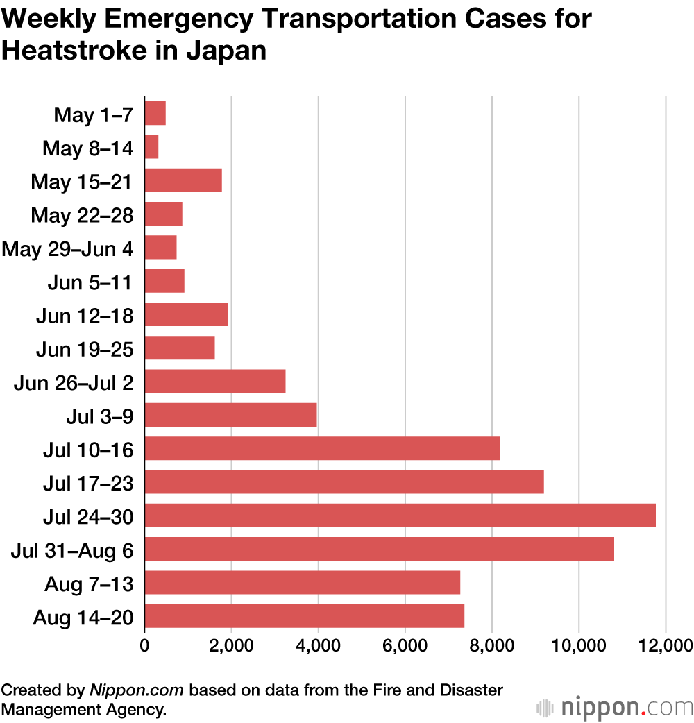 Weekly Emergency Transportation Cases for Heatstroke in Japan