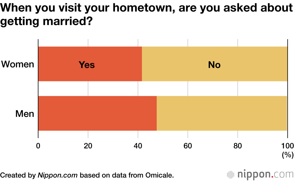 When you visit your hometown, are you asked about getting married?