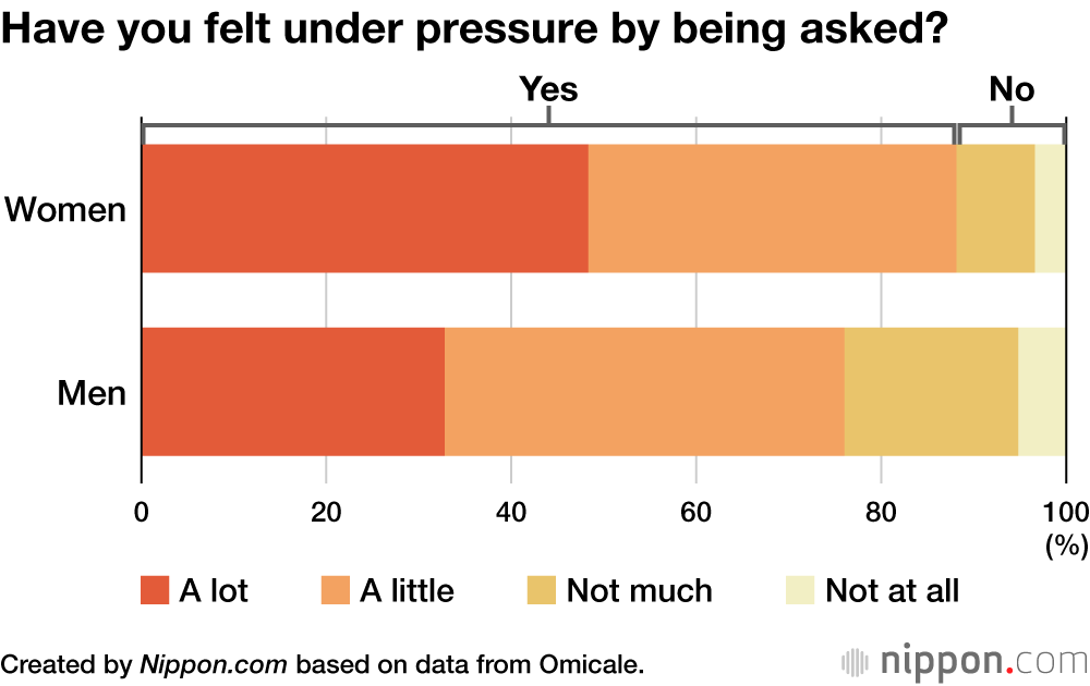 Have you felt under pressure by being asked?