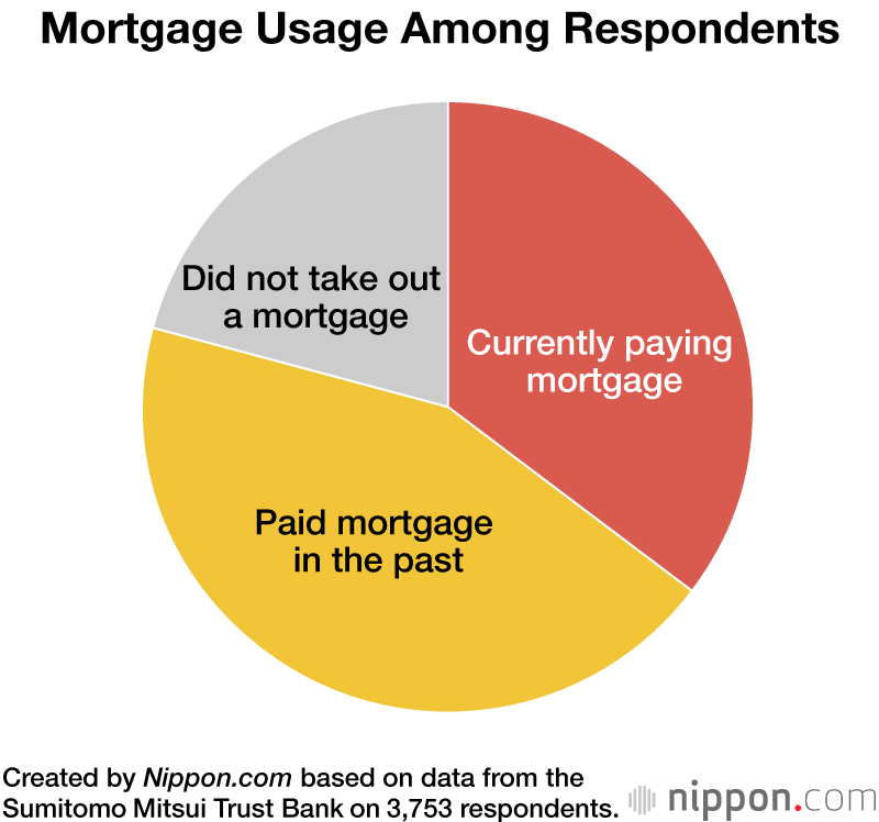 Mortgage Usage Among Respondents