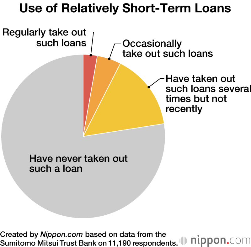 Use of Relatively Short-Term Loans